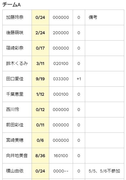 Akb握手会の完売状況の見方をご紹介 握手会参加の必須情報をゲットしよう まるぶろ