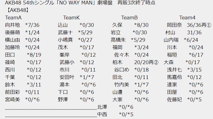 Akb握手会の完売状況の見方をご紹介 握手会参加の必須情報をゲットしよう まるぶろ